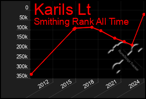 Total Graph of Karils Lt