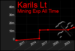 Total Graph of Karils Lt