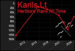 Total Graph of Karils Lt