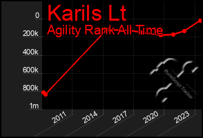 Total Graph of Karils Lt