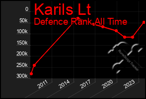 Total Graph of Karils Lt