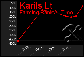 Total Graph of Karils Lt