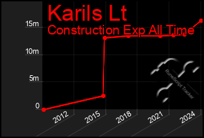 Total Graph of Karils Lt