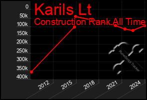 Total Graph of Karils Lt