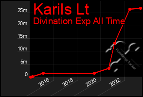 Total Graph of Karils Lt