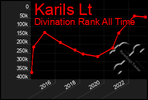 Total Graph of Karils Lt