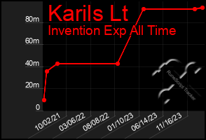 Total Graph of Karils Lt