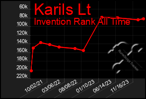 Total Graph of Karils Lt