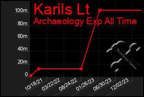 Total Graph of Karils Lt