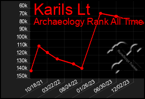 Total Graph of Karils Lt