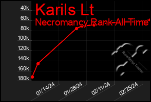 Total Graph of Karils Lt