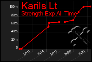 Total Graph of Karils Lt