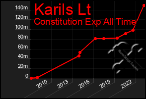 Total Graph of Karils Lt