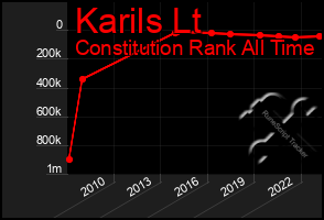 Total Graph of Karils Lt