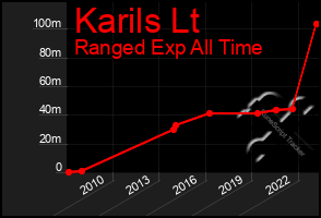 Total Graph of Karils Lt