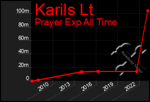 Total Graph of Karils Lt