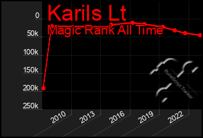 Total Graph of Karils Lt