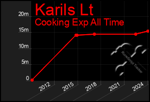 Total Graph of Karils Lt