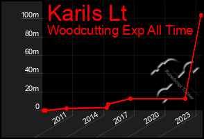 Total Graph of Karils Lt