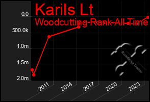 Total Graph of Karils Lt