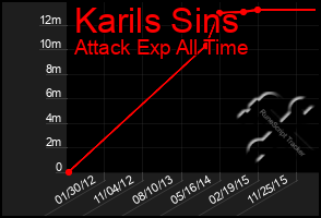 Total Graph of Karils Sins