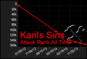 Total Graph of Karils Sins