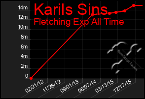 Total Graph of Karils Sins