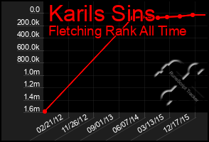 Total Graph of Karils Sins