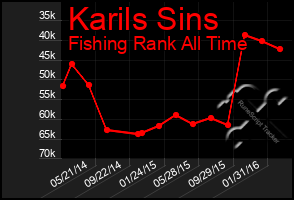 Total Graph of Karils Sins