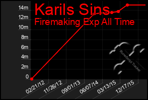 Total Graph of Karils Sins