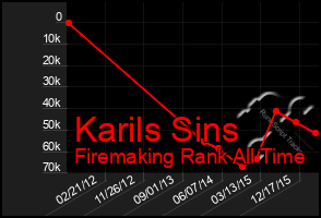 Total Graph of Karils Sins