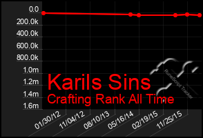 Total Graph of Karils Sins