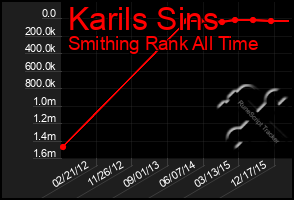 Total Graph of Karils Sins