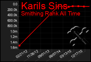 Total Graph of Karils Sins