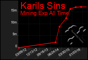 Total Graph of Karils Sins