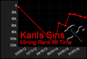 Total Graph of Karils Sins