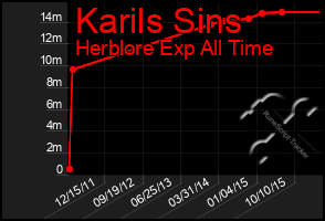 Total Graph of Karils Sins