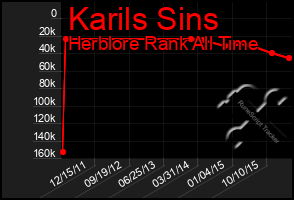 Total Graph of Karils Sins