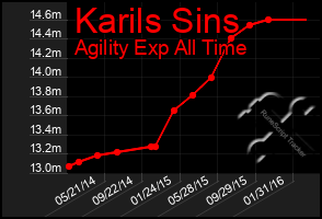 Total Graph of Karils Sins