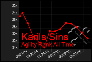 Total Graph of Karils Sins