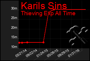 Total Graph of Karils Sins