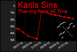 Total Graph of Karils Sins