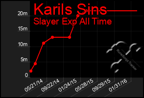 Total Graph of Karils Sins