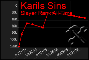 Total Graph of Karils Sins