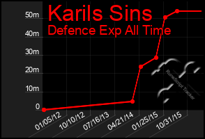 Total Graph of Karils Sins