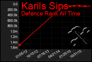 Total Graph of Karils Sins