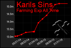 Total Graph of Karils Sins