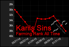 Total Graph of Karils Sins