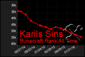 Total Graph of Karils Sins