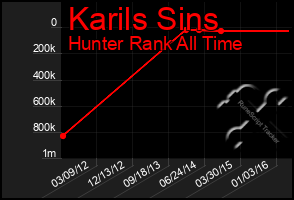 Total Graph of Karils Sins